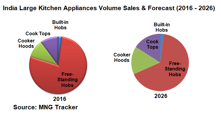 Large Kitchen Appliances Volume Sales Share